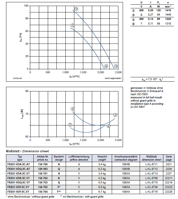 Технические характеристики и график производительности FE031-VDQ.0C.A7